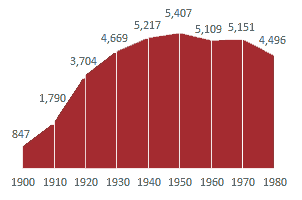 An area chart of Narberth's population every 10 years 1900-1980