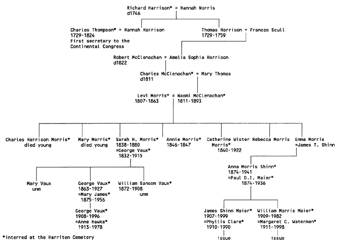 Harrison family tree